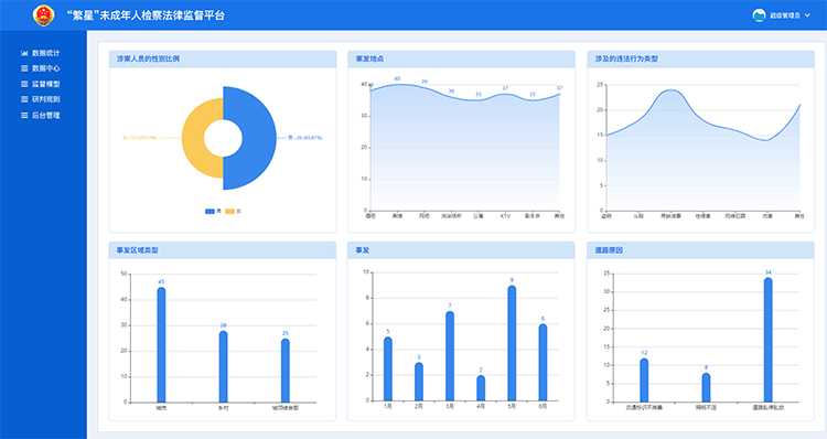 未成年人,未成年人監督模型